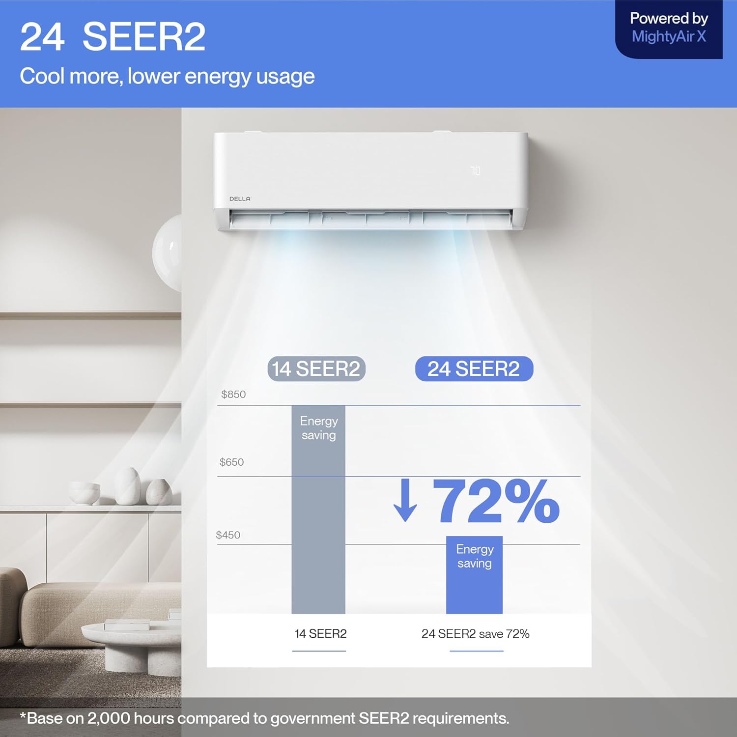 DELLA 18K BTU ODU 2 Zone 12K 12K BTU 24 SEER2 208-230V, Cools Up to 1100 Sq.Ft, Energy Star, Works with Alexa and Wifi, Multi Zone Mini Split AC Pre-Charged Heat Pump, 16ft Installation Kits