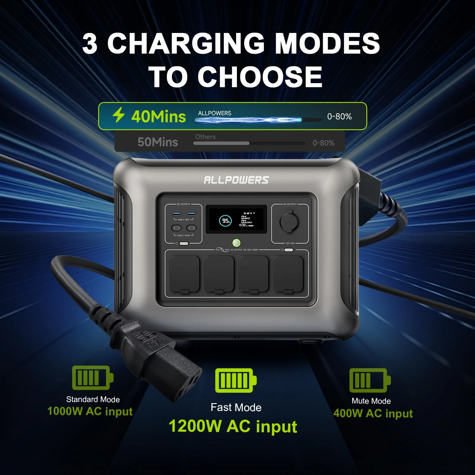 R1500 Portable Power Station 1600W, 1056Wh LiFePO4 Battery Solar Generator with 35dB Ultra-Quiet Operation, 1Hr Fast Charge, 15ms UPS for Home Backup, Indoor CPAP, Camping RV(R1500 Generator) - Image 8