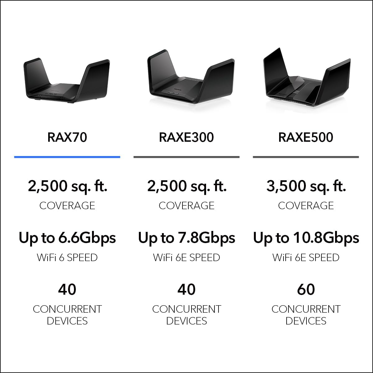 NETGEAR Nighthawk 8-Stream WiFi 6 Router (RAX70) - Security Features  AX6600 Tri-Band Wireless Speed (up to 6.6 Gbps) - Coverage up to 2 500 sq. ft.  40 Devices