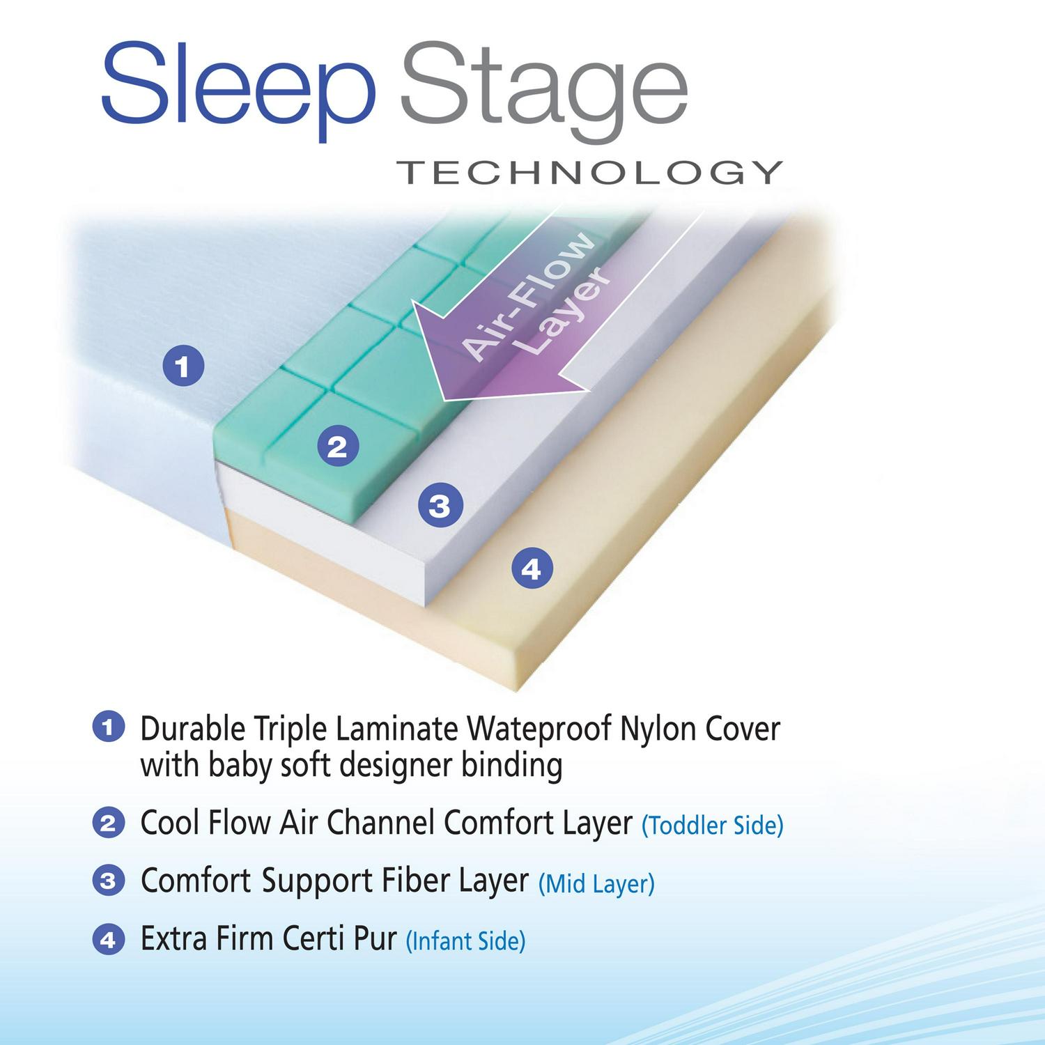Triple Stage Air Flow Crib Toddler Mattress - Image 9
