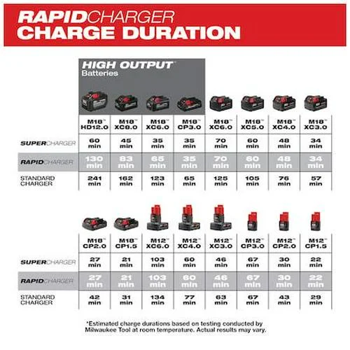 Milwaukee Tool M18 and M12 Rapid Charge Station