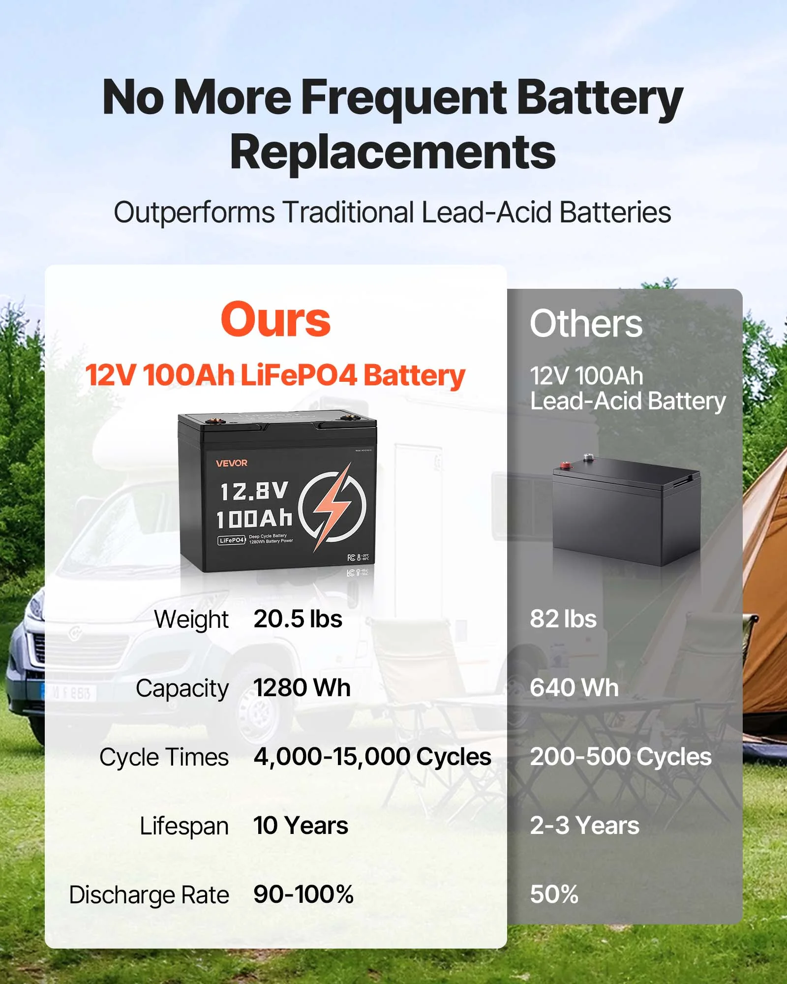 12V 100Ah LiFePO4 Battery, Up to 15000 Cycles, Deep Cycle Lithium Iron Phosphate Battery with Built-in BMS,Low Temperature Protection,10 Years Lifetime,for Solar Off-Grid Home Energy Storage - Image 3