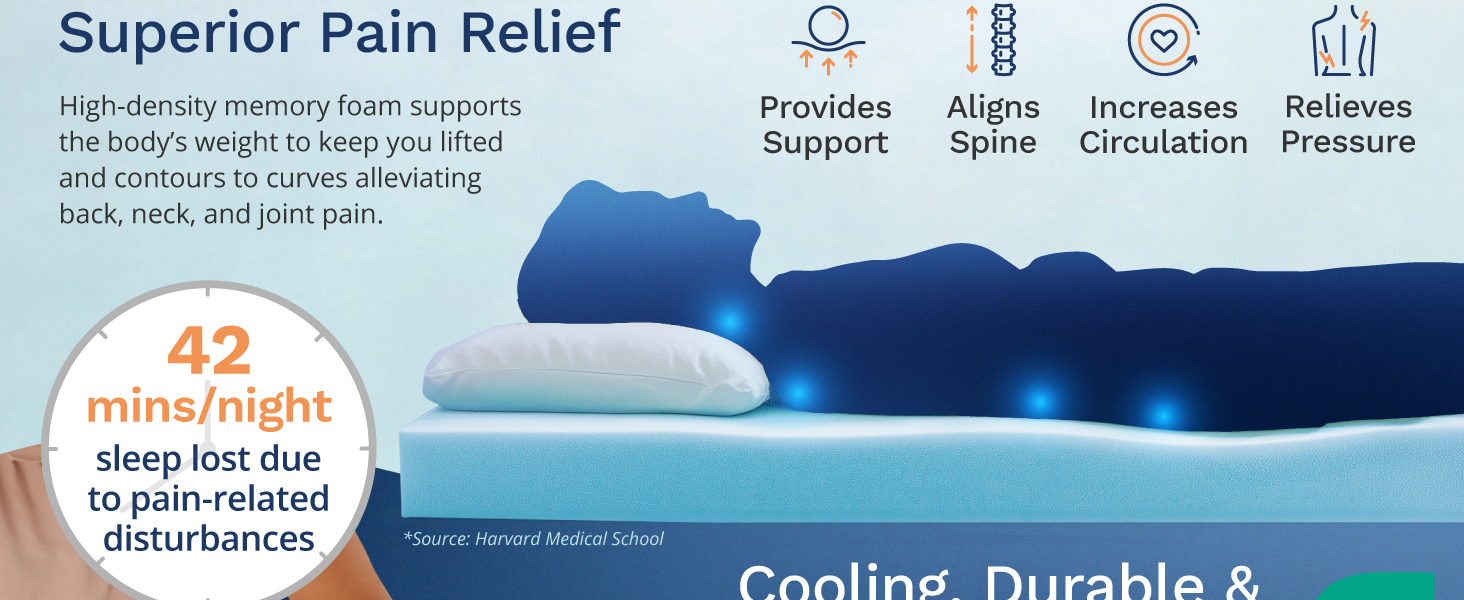 Our high-density topper offers superior pain relief by providing support, aligning spine &amp; more.