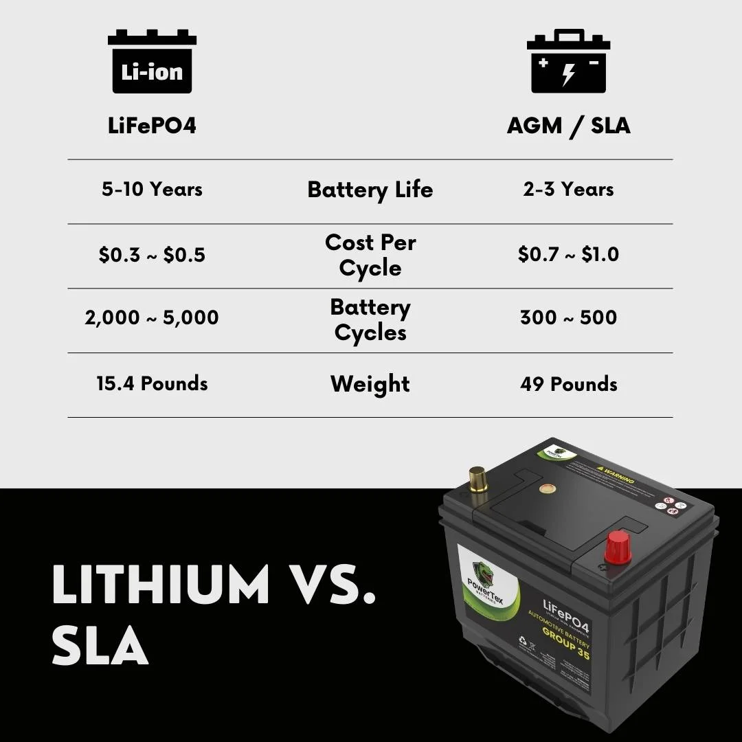 Lithium Car Battery BCI Group 35 / Q85 LiFePO4 Lithium Iron Phosphate Automotive Batteries 40Ah | 1200CA | Internal Jump-Start | Cutting Edge BMS | Bluetooth - Image 3