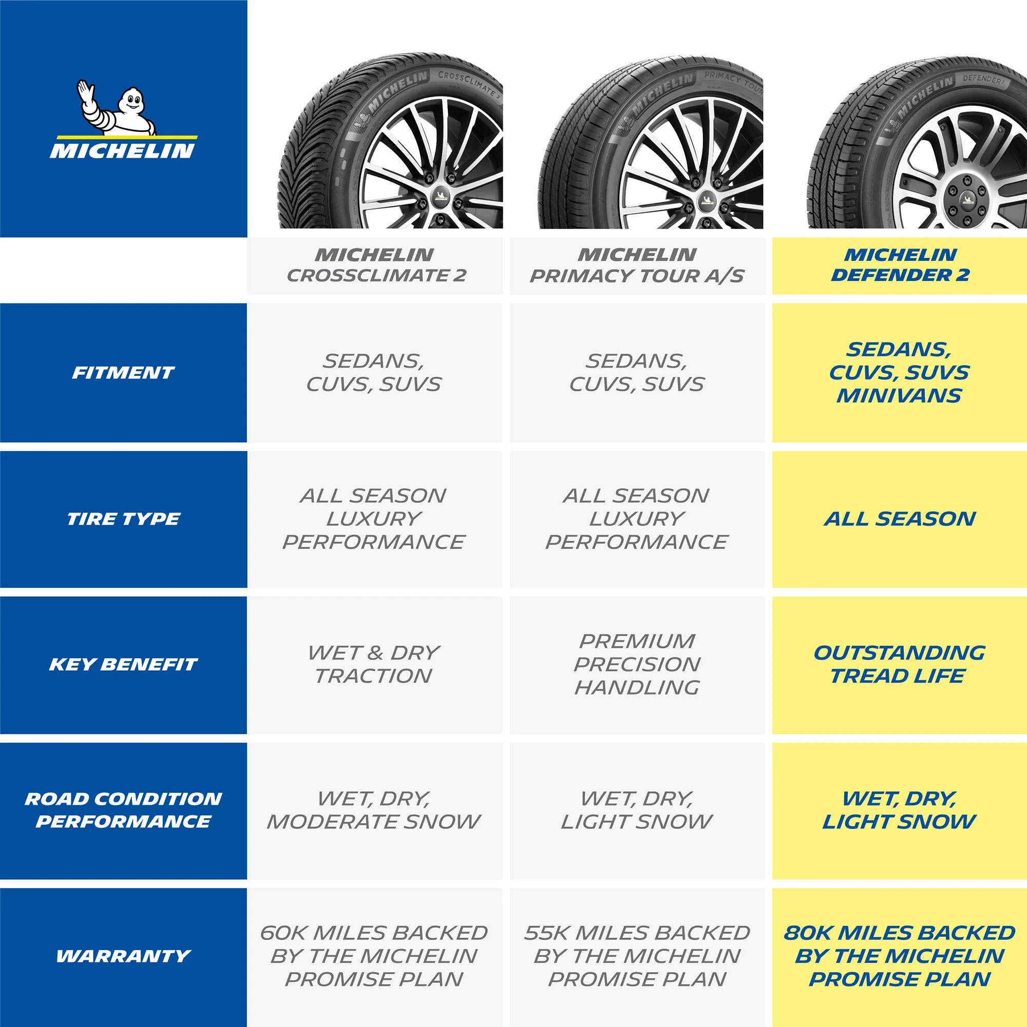 Defender2 All-Season 245/60R18 105H Tire