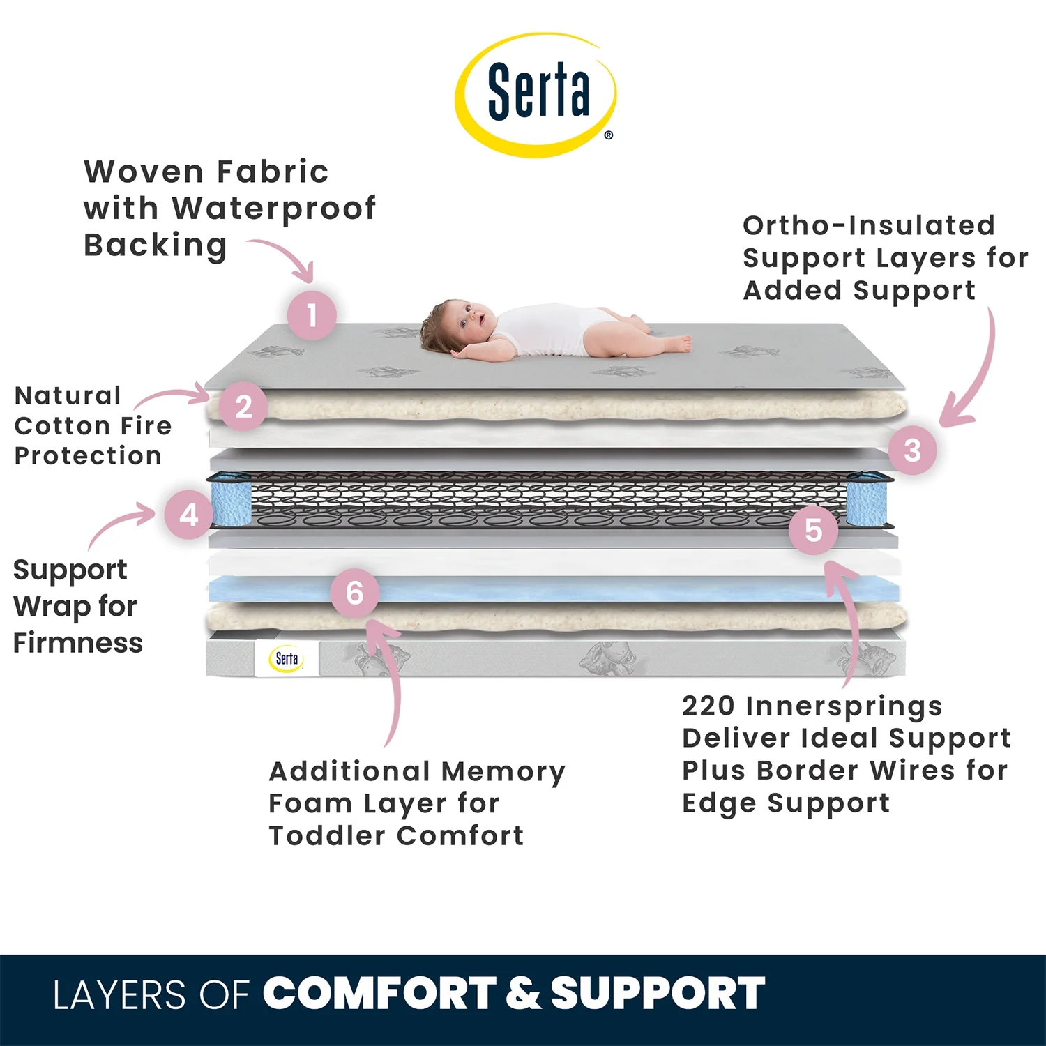 Perfect Sleeper Comfort Deluxe 2- Stage Crib and Toddler Mattress 220 Inerlocking Coils GREENGUARD Gold Certified CertiPUR-US Made in USA- Lifetime Warranty - Image 3