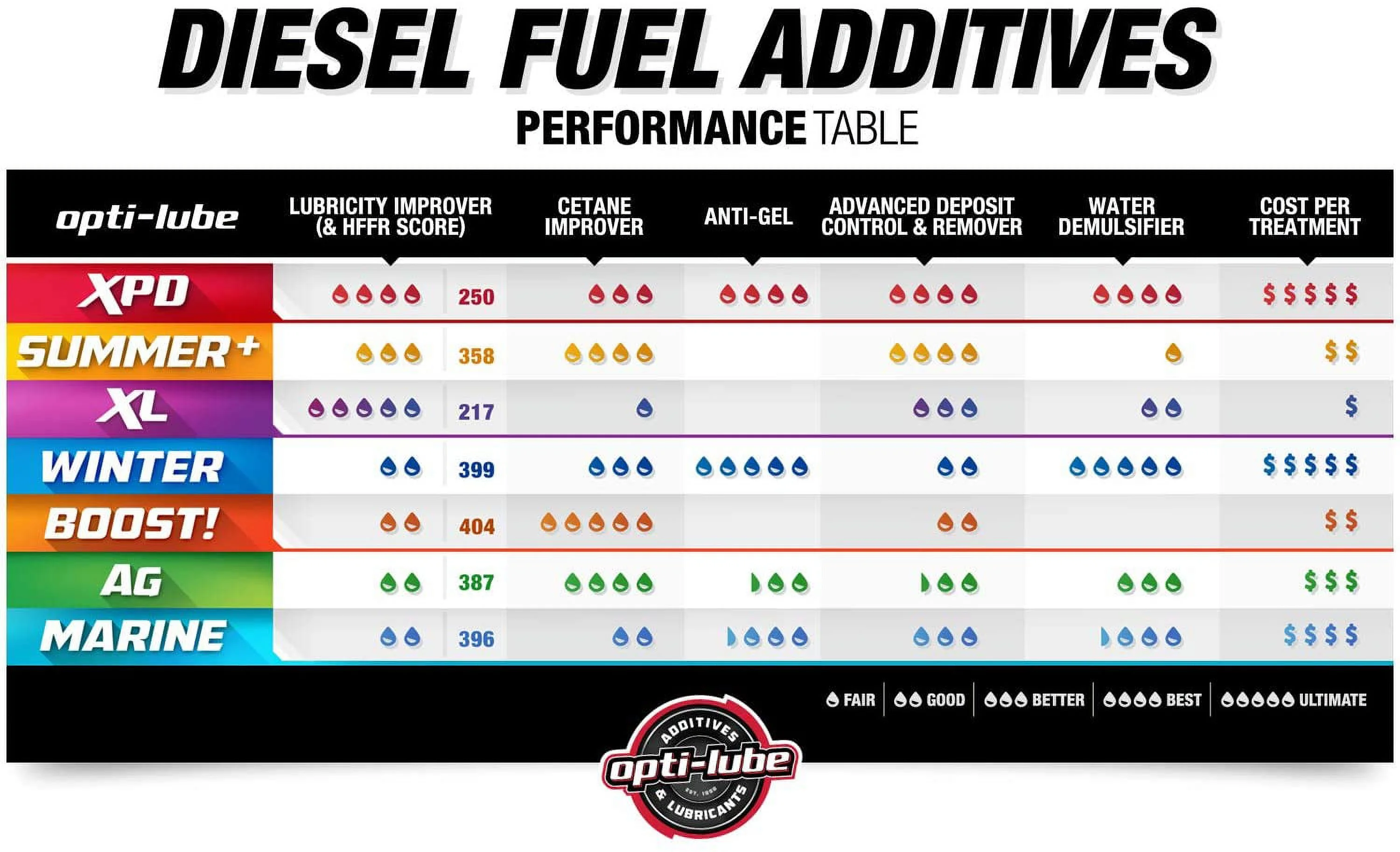 XPD Diesel Fuel Improver Automotive Additive, Diesel Fuel Additive - Image 6