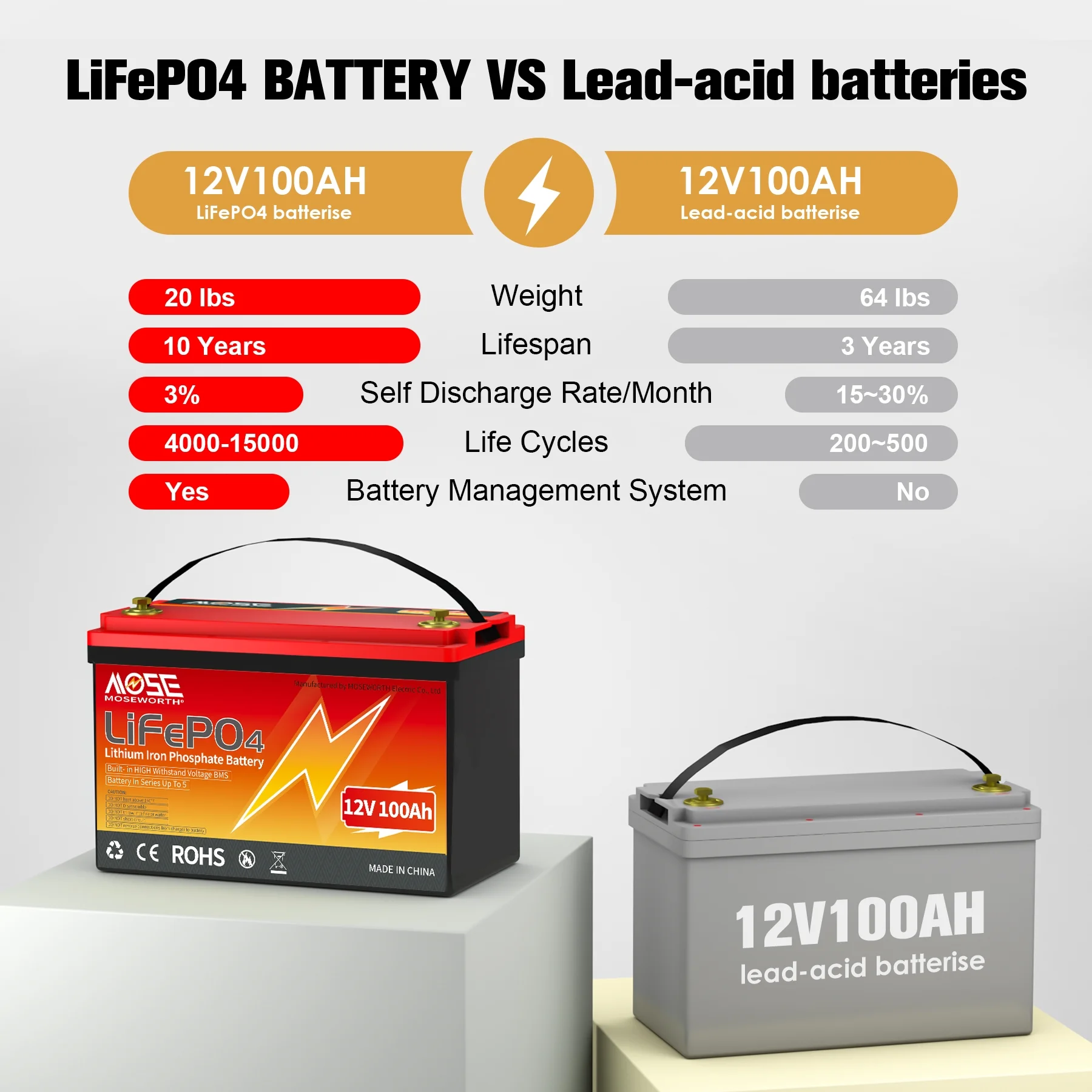 12V 100Ah LiFePO4 Lithium Battery, RV,Solar,Trolling Motor,Camping,Marine,off-Grid,Group 31 15000+Deep Cycles Battery,Low Temp Cut off - Image 3