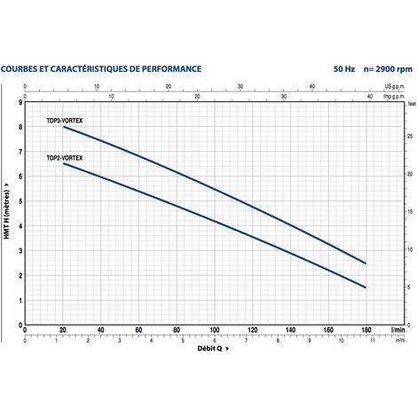 Pedrollo – Pompe de relevage automatique pour eaux usées – Débit 20-180 l/min – Hauteur de refoulement 6,5 m – Flotteur intégré – Corps solide 25 mm