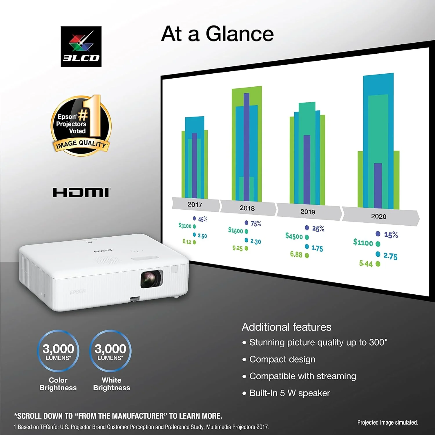 Portable Projector, 3-Chip 3LCD, Widescreen, 3,000 Lumens Color/White Brightness, 5 W Speaker, 300-Inch Home Entertainment and Work, Streaming Ready