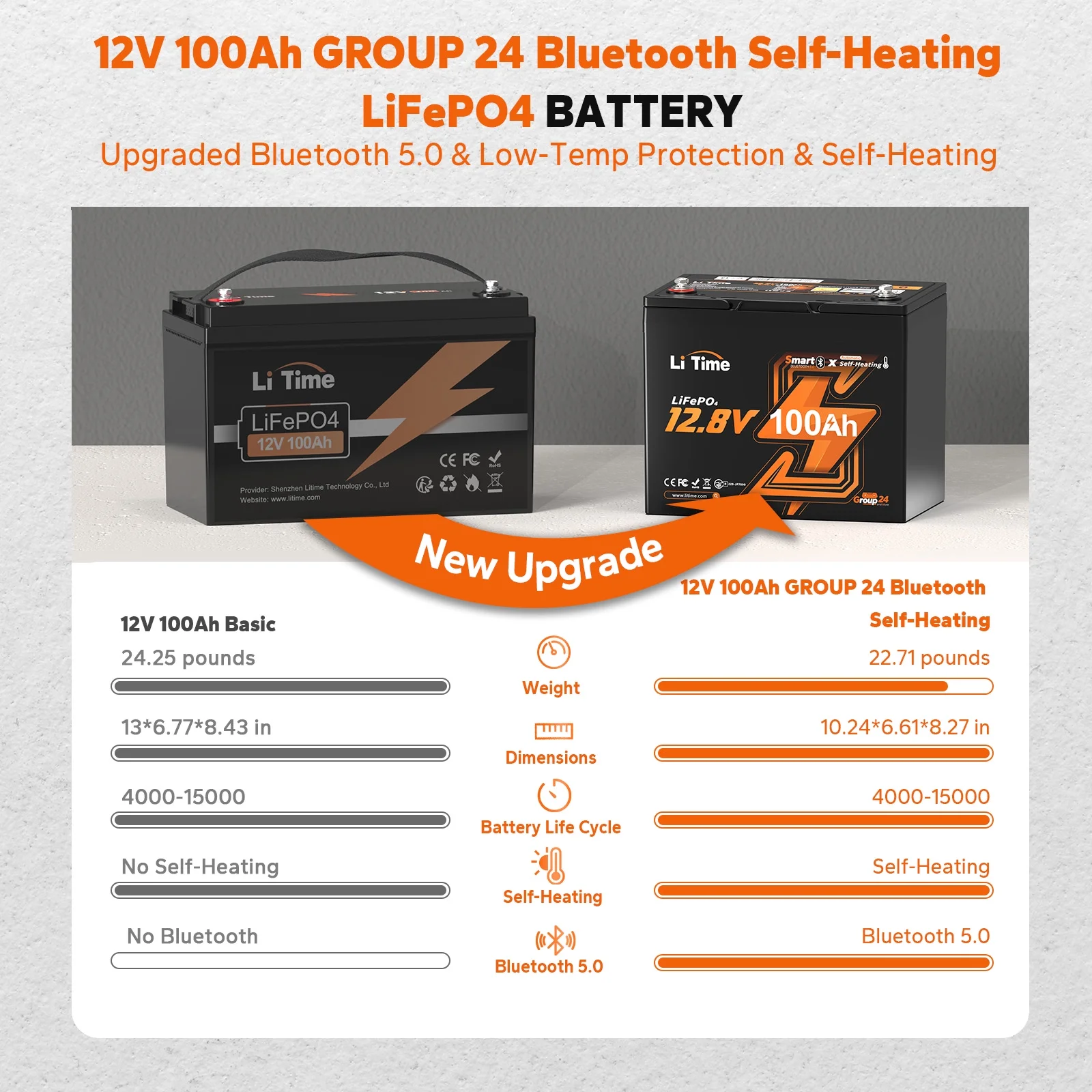 LiTime 12V 100Ah Group 24 Bluetooth LiFePO4 Lithium Deep Cycle Battery with Self Heating