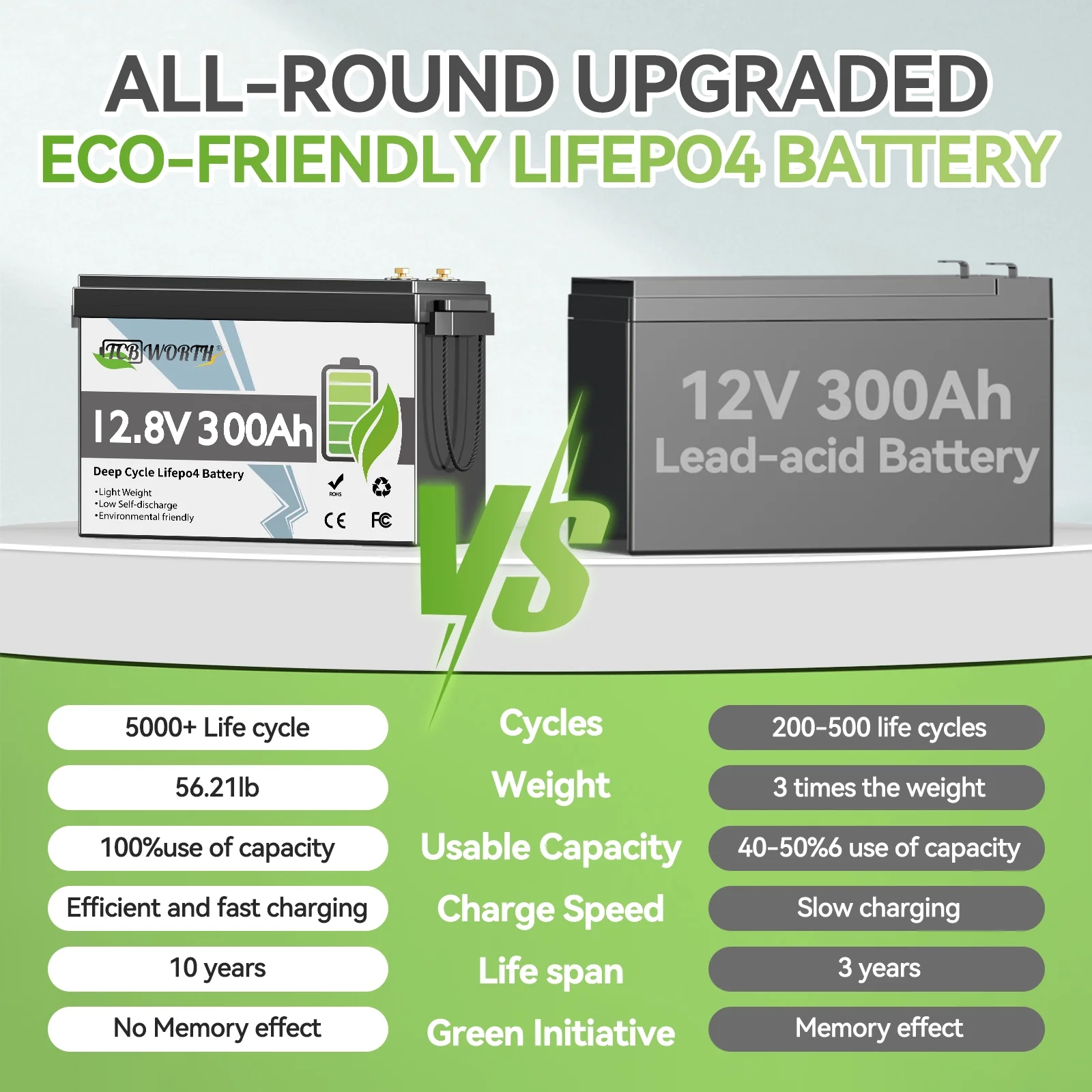 12V 300Ah LiFePO4 Battery, Lithium Batteries for RV,Solar,Trolling Motors,Marine,Van,Camping,Home Energy Storage,off-Grid,Built in 200A BMS,15000+ Deep Cycles - Image 3