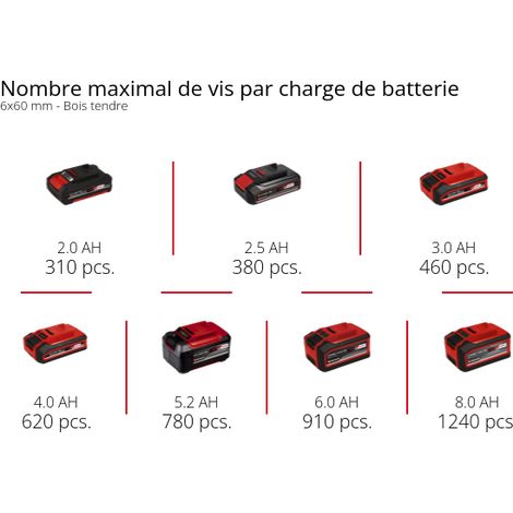 Einhell Perceuse Visseuse à percussion sans fil TE-CD 18/48 Li-i (2 x 2,0 Ah) PXC (Li-ion, 18V, Couple 48 Nm) Livré avec 2 Batteries 2,0Ah et Chargeur — vue 5