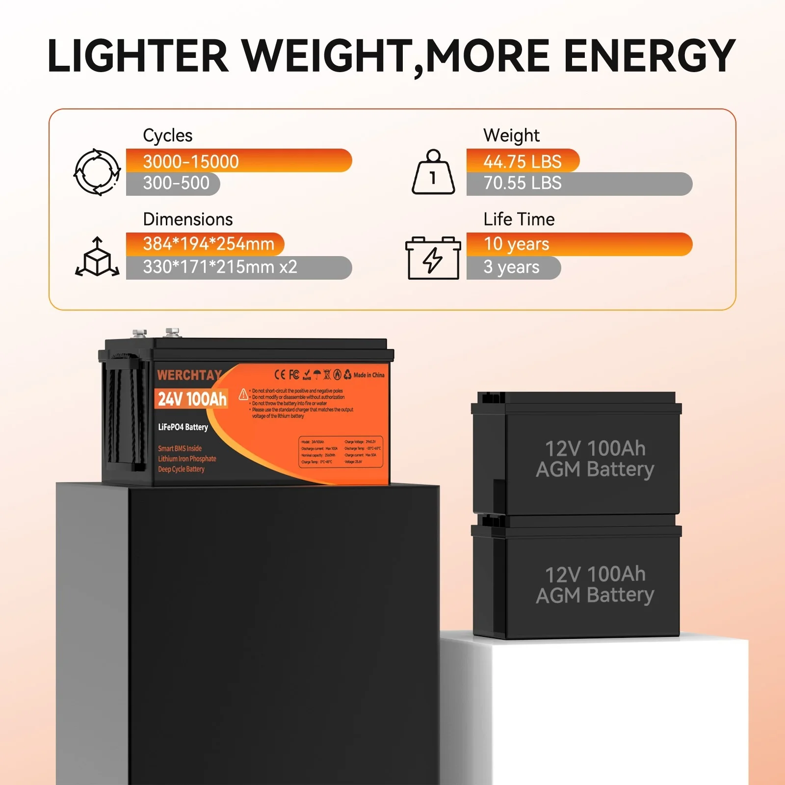 24V 100Ah LiFePO4 Battery, Lithium Battery Built-in 100A BMS, 4000 Deep Cycles Rechargeable Battery, Max. 2560W Load Power, Perfect for RV, Solar, Marine, Overland/Van, Off-Grid - Image 4