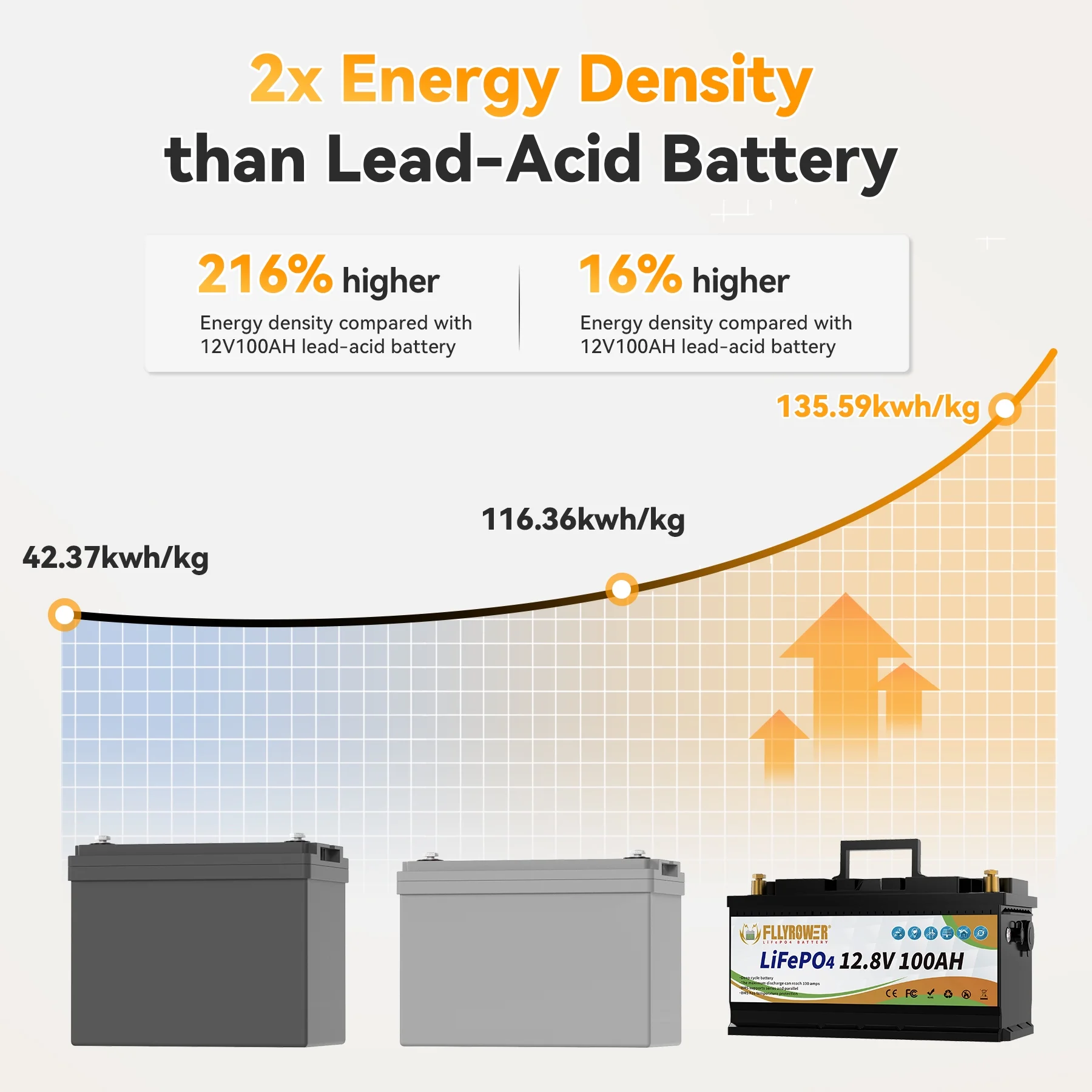 12V 100Ah LiFePO4 Lithium Battery with a Charger,for RV,Marine,Solar,Trolling Motor,Camping,Home Energy Storage,Built in 100A BMS,15000+Deep Cycles(1) - Image 8