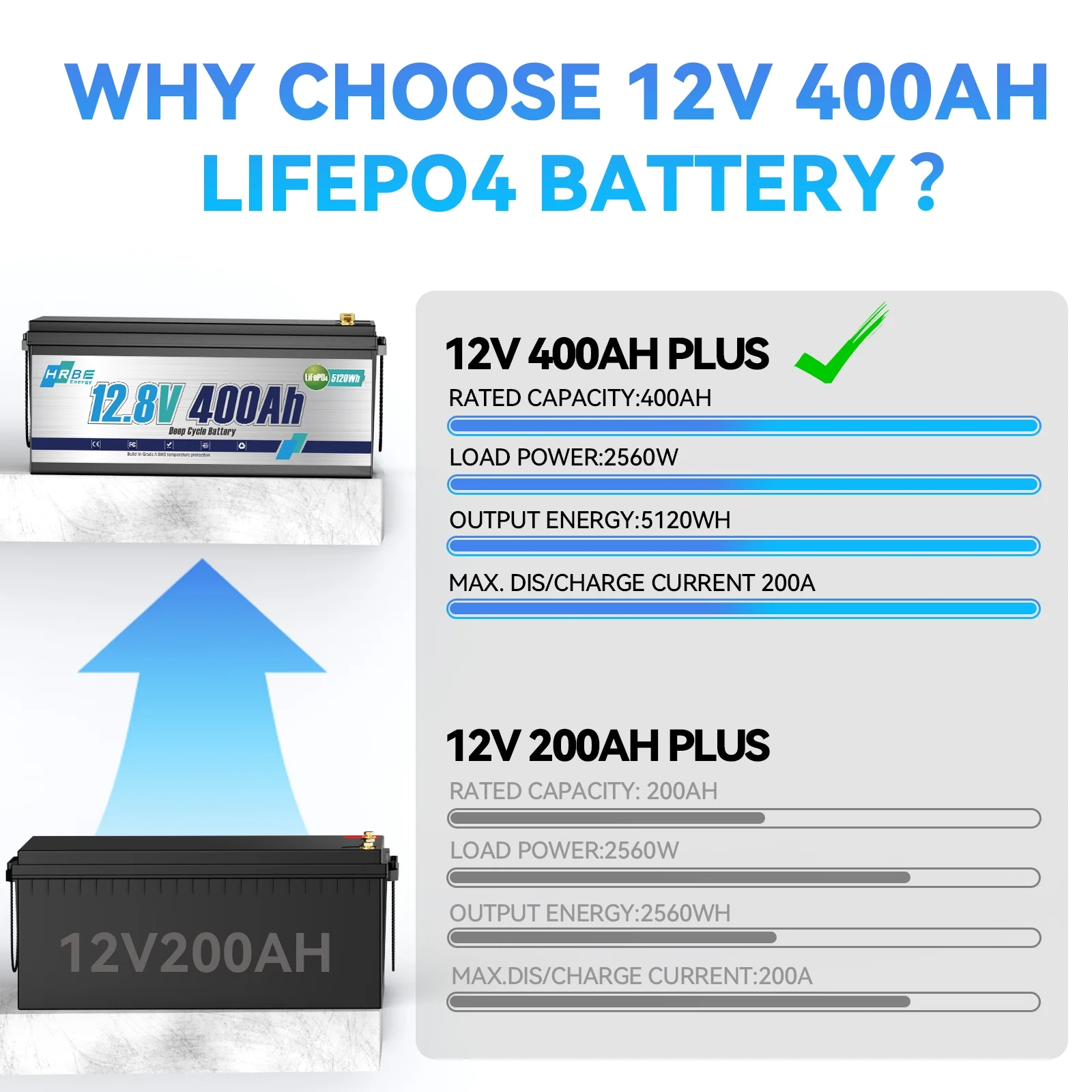 12V 400Ah LiFePO4 Lithium Battery,5120Wh,3200W Max,15000+ Deep Cycles Group 8D Battery,for RV Solar Fishing Trolling Motor Marine,Built in 200A BMS Image 5