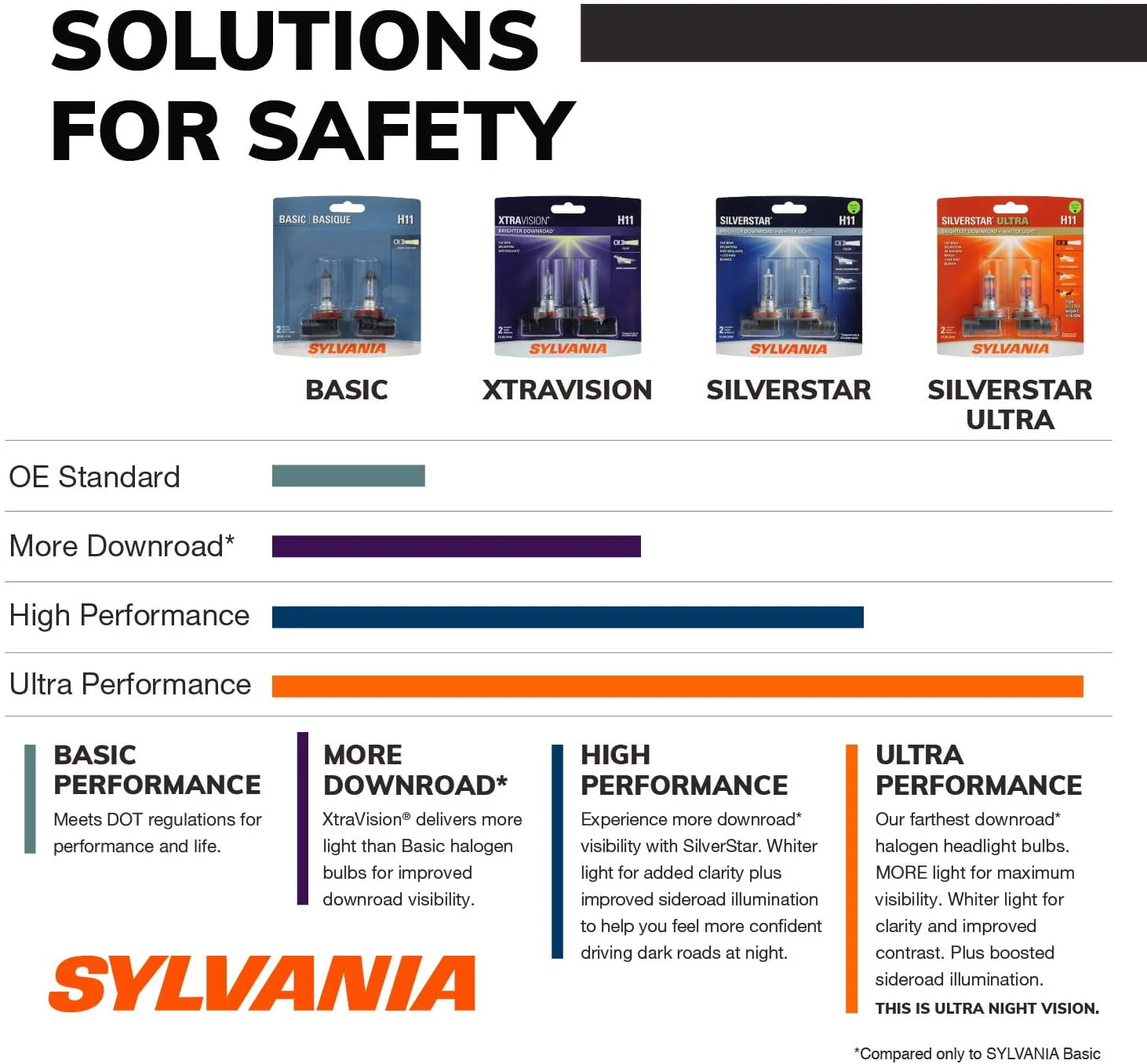 Sylvania H11 Silverstar Ultra Halogen Headlight Bulb, Pack of 2