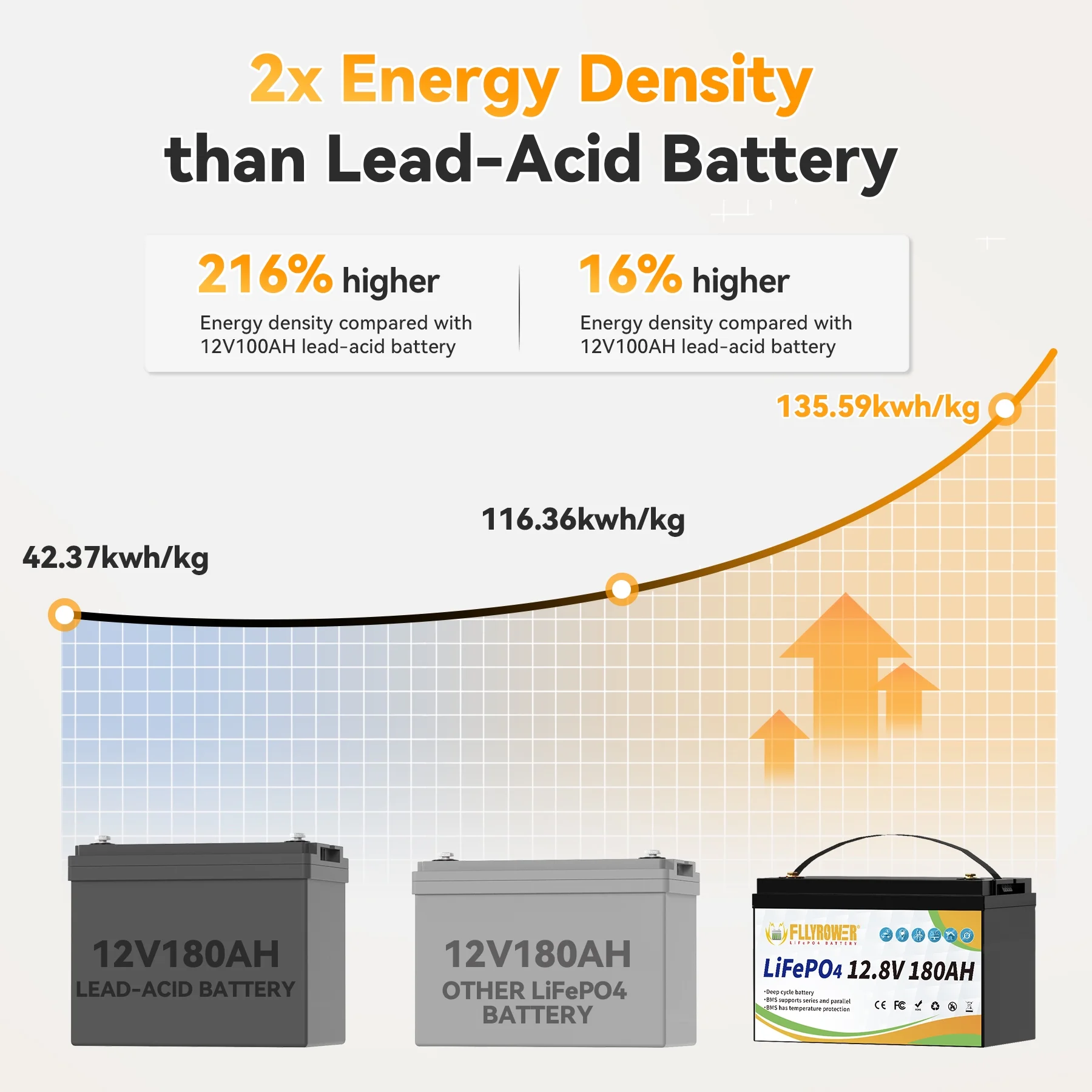 12V 180Ah LiFePO4 Battery with Charger,for Trolling Motor RV Marine Solar Camping off-Grid Boat,15000+Deep Cycles Batteries - Image 7