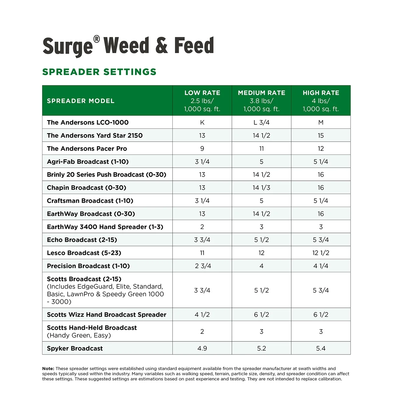 The Andersons Professional Surge Weed and Feed 16 - 0 - 9 Post - Emergent Weed Control and Fertilizer - Covers up to 20, 000 Sq Ft (40 lb)