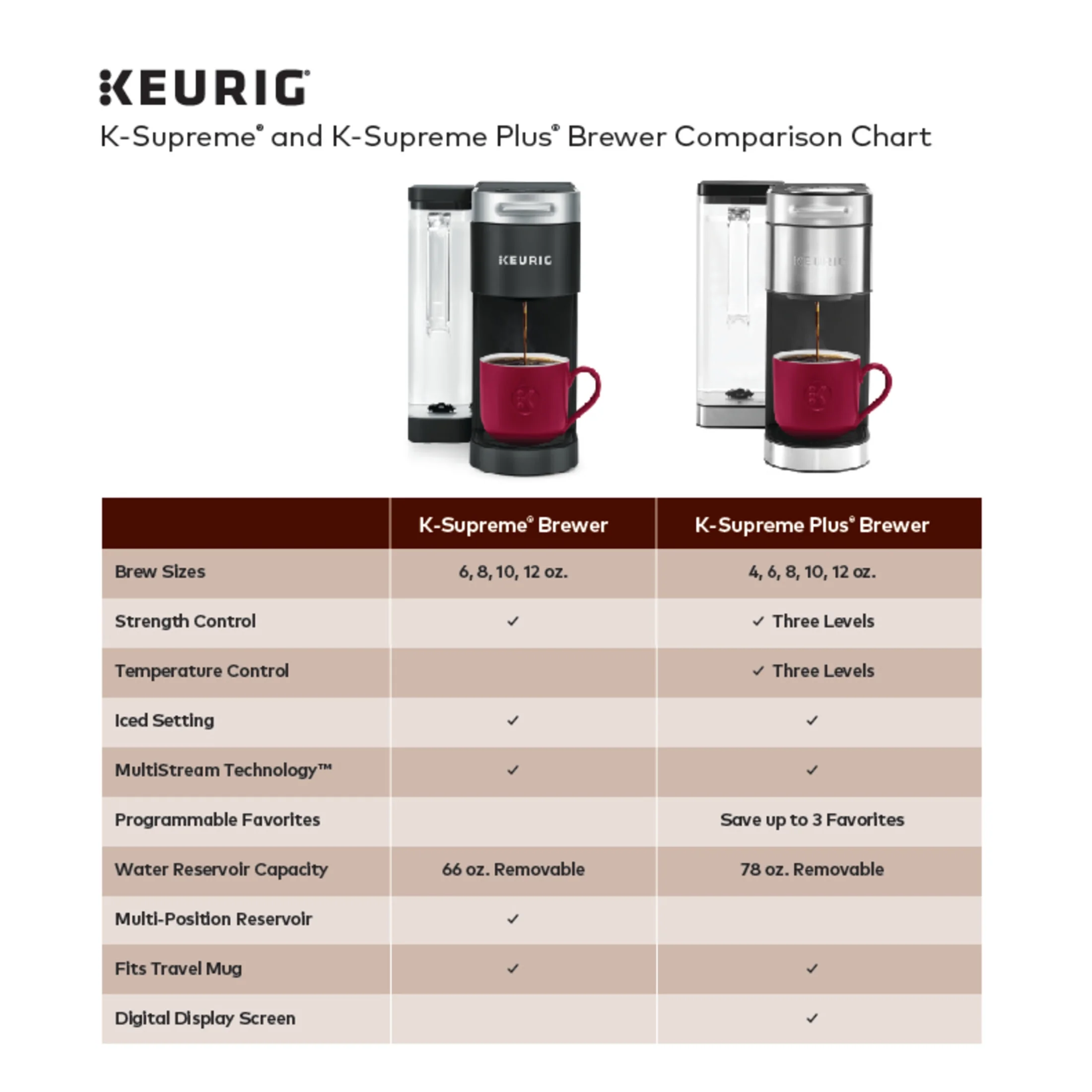 Keurig K - Supreme Plus Steel Single - Serve K - Cup Pod Coffee Maker
