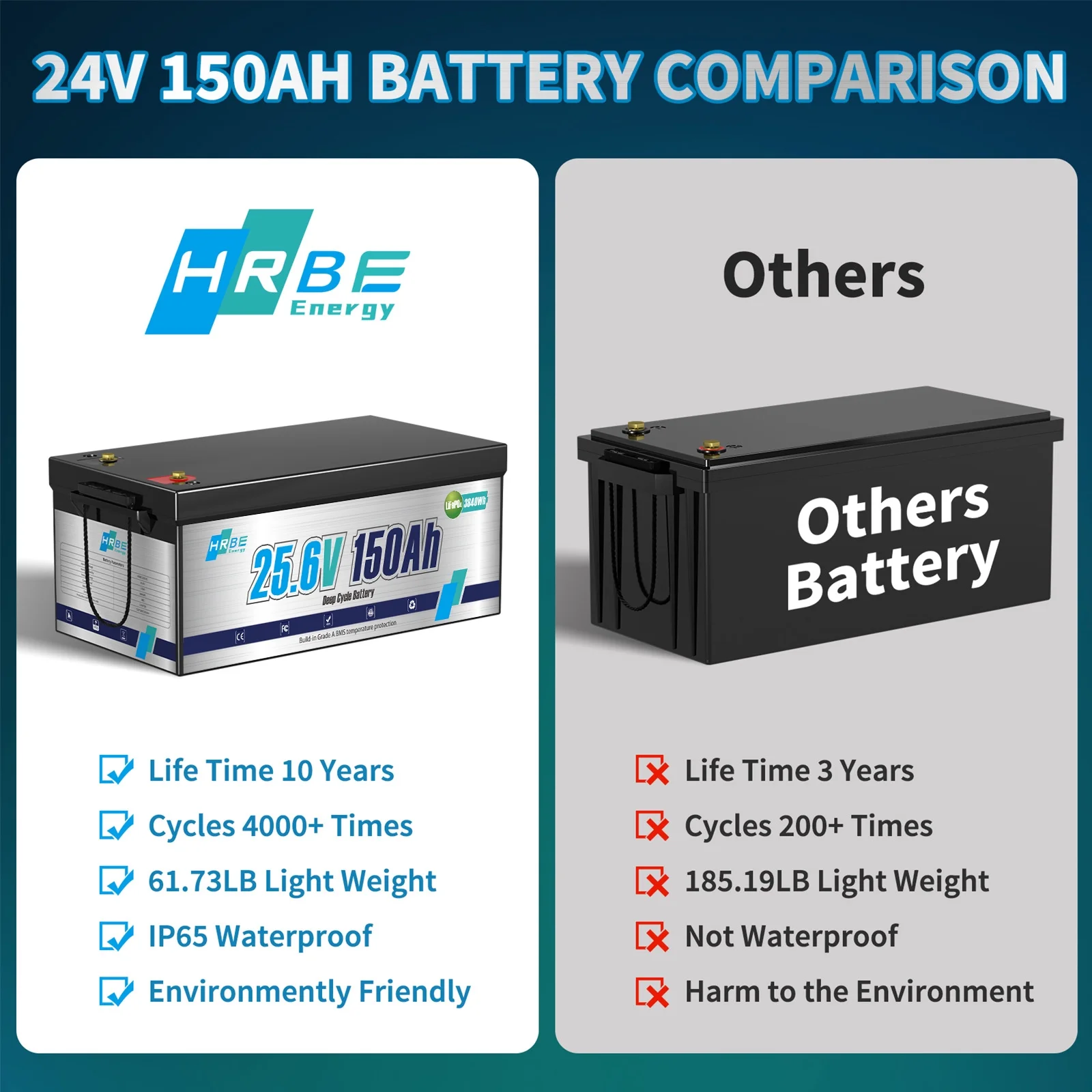 24V 150AH LiFePO4 Lithium Battery, for RV,Solar Panel Kit,Trolling Motors,Camper,Marine,off Grid,15000+Deep Cycles,3840WH - Image 3