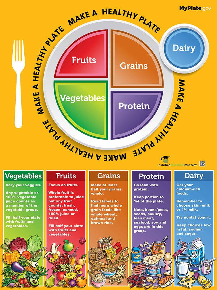 My Plate Poster - MyPlate Poster