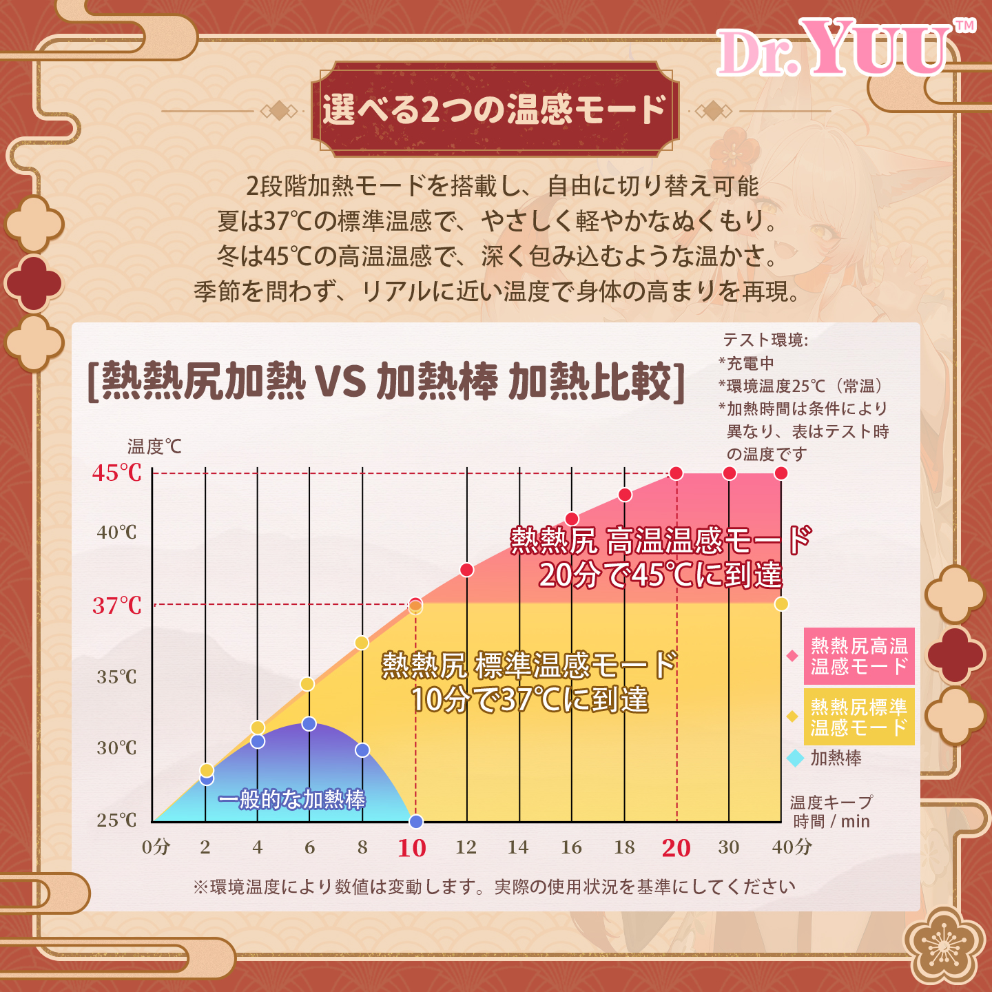 熱熱尻 三代目の2段階温感モード。37℃標準温感と45℃高温温感の加熱比較グラフ