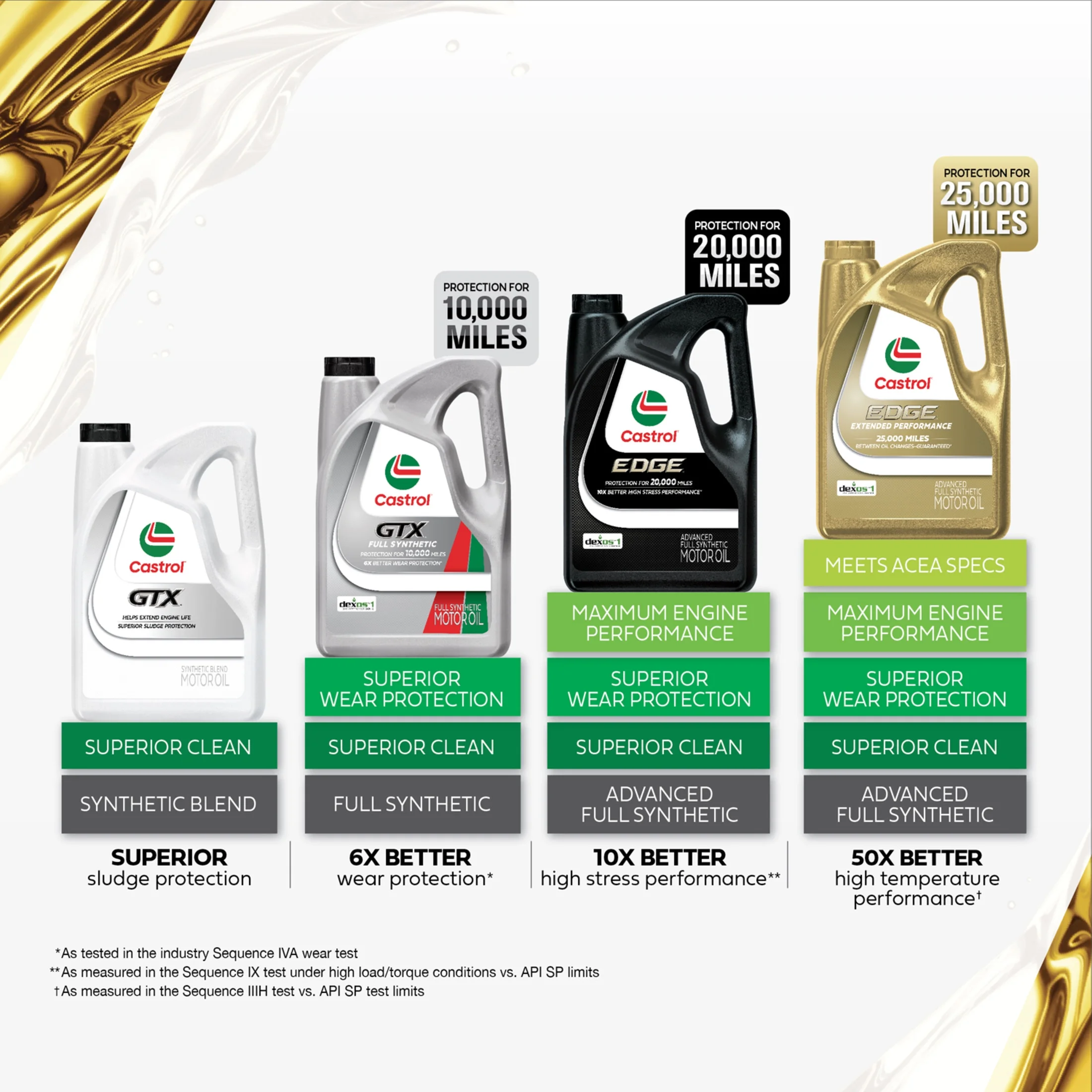 EDGE 5W-30 Advanced Full Synthetic Motor Oil, 5 Quarts, Case of 3 - Image 5
