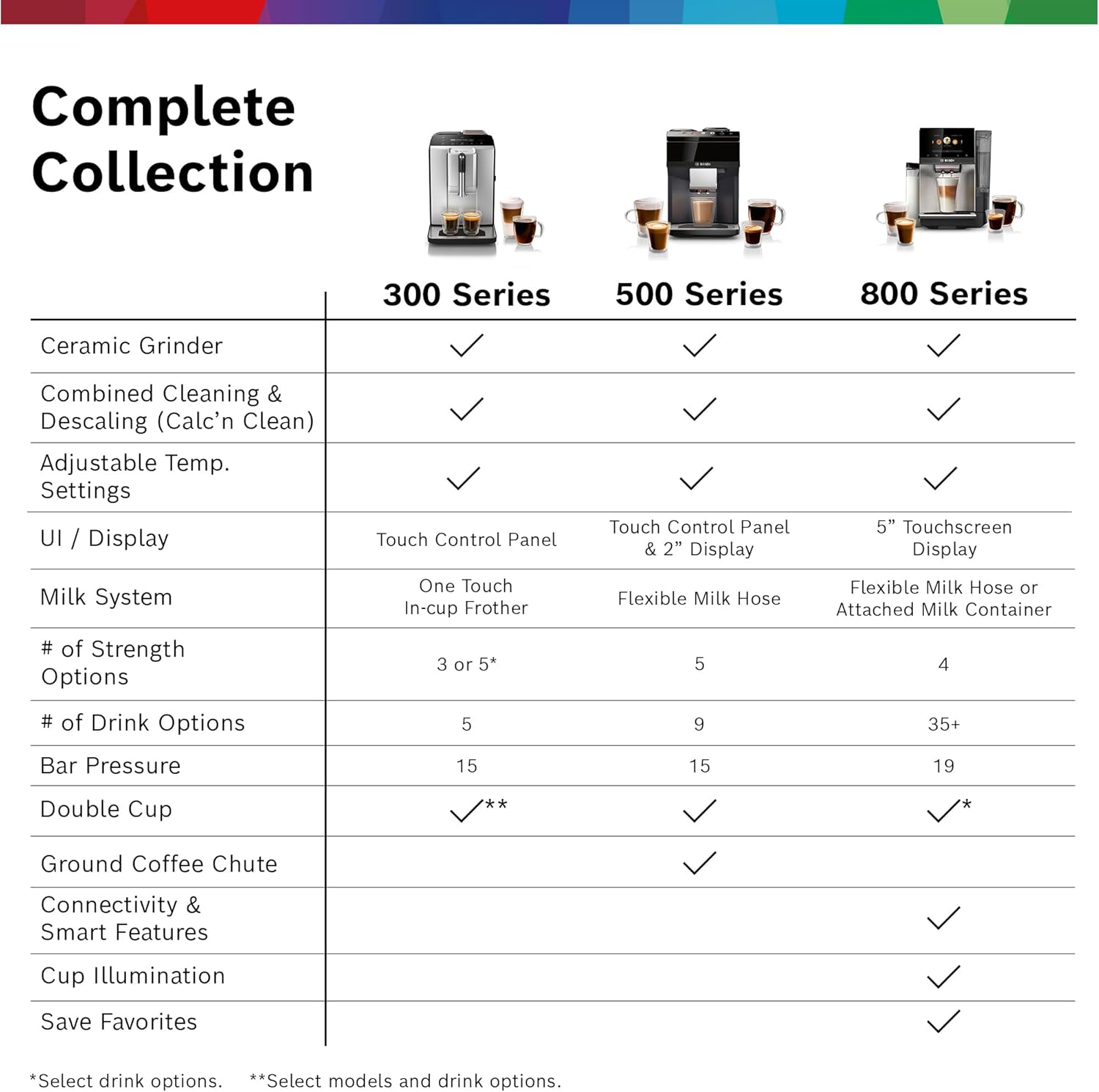 Bosch 300 Series Fully Automatic Espresso and Coffee Machine – One Touch Milk Drinks, Built-In Ceramic Grinder, In-Cup Frother, Easy Clean and Descale, Black TIU20109