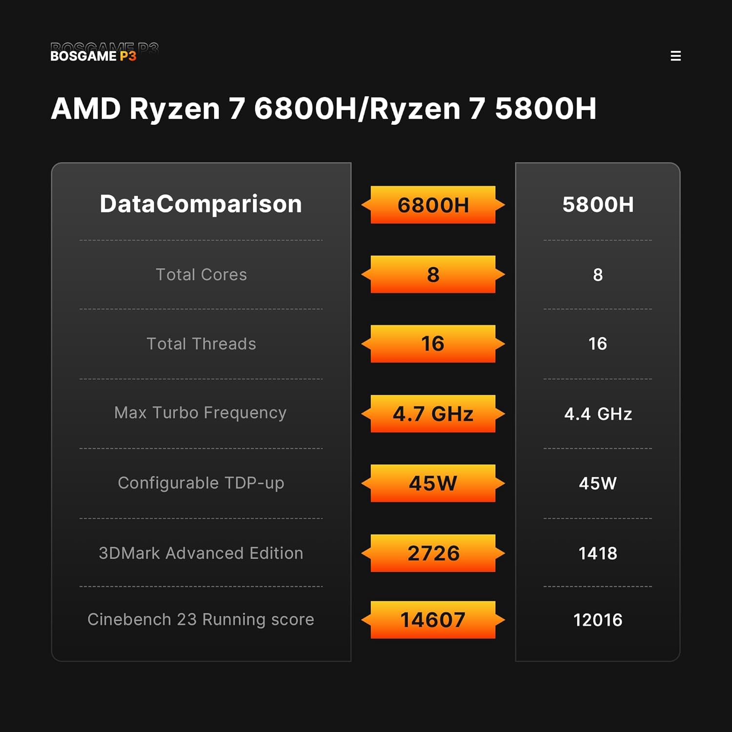 BOSGAME P3 Lite Gaming Mini PC with AMD Ryzen 7 6800H  32GB DDR5 RAM 1TB PCIe 4.0 NVMe SSD  Radeon 680M iGPU  Dual 2.5G LAN Win 11 Pro Desktop Computer with USB4/8K UHD/Wi-Fi 6E/BT 5.2