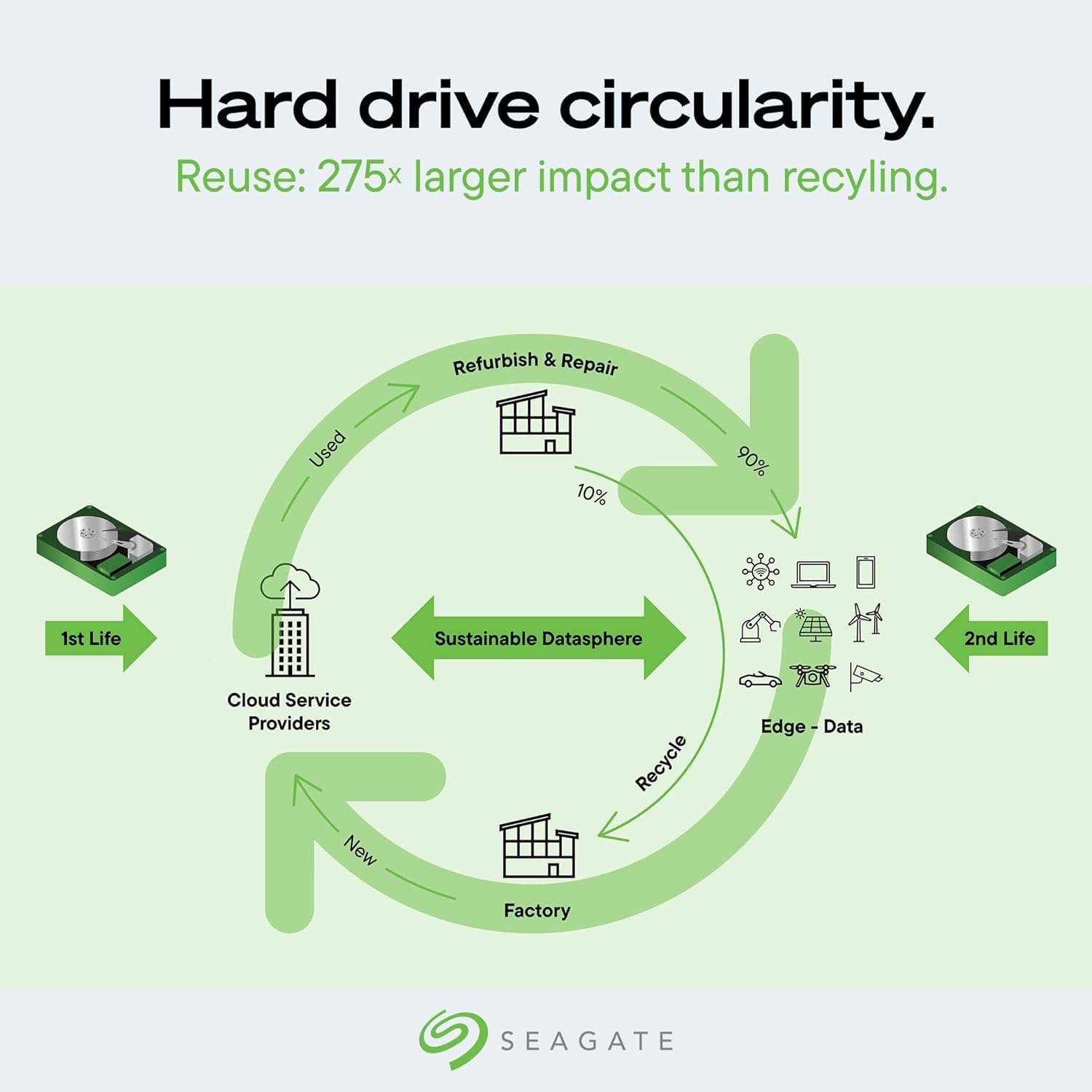 Seagate Exos X24 24TB Enterprise Hard Drive HDD SATA 6Gb/s 512MB Cache 7200 RPM 512e CMR Helium Sealed 3.5in Hard Drive ST24000NM000H (Renewed)