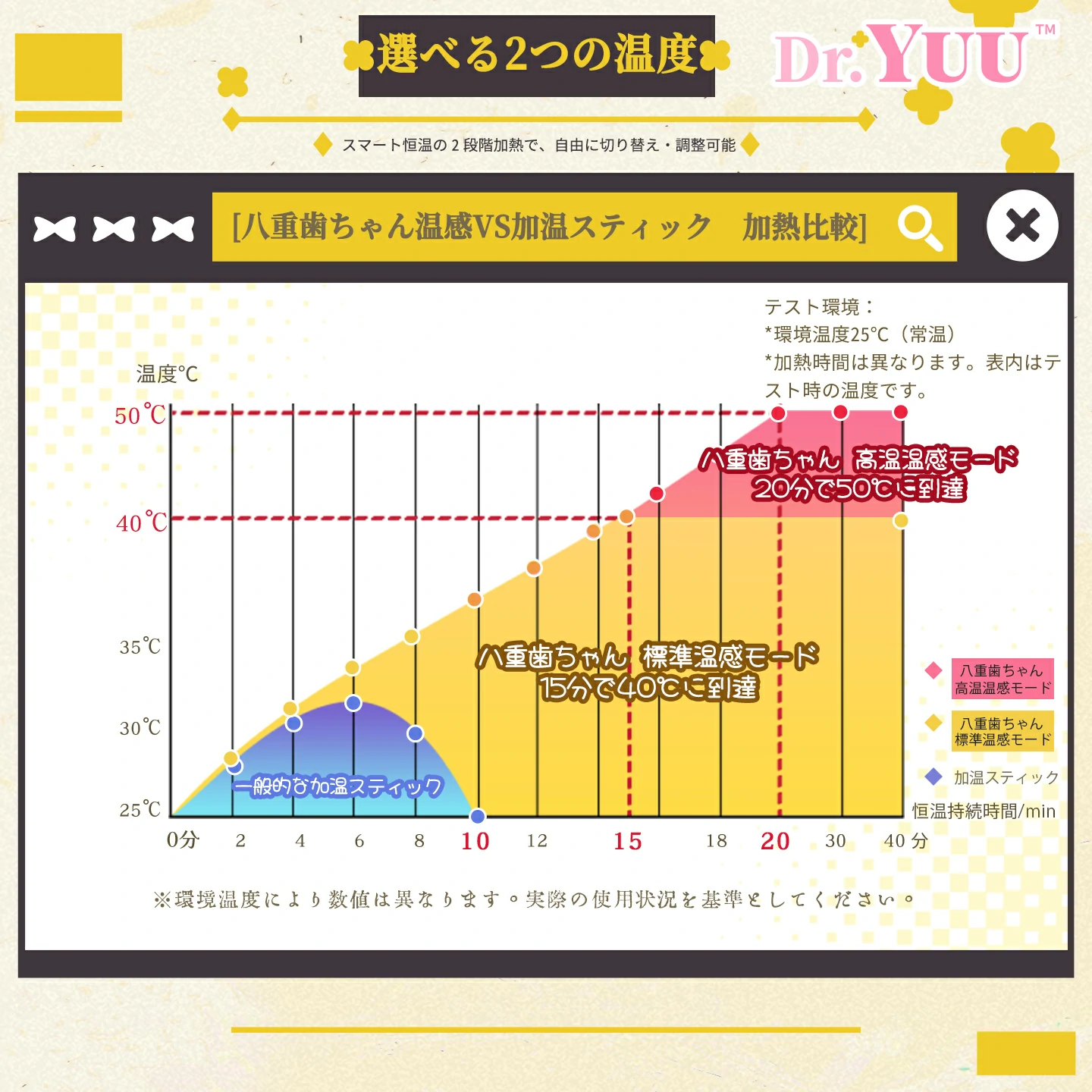 成人向け商品の加熱性能比較画像。Dr.YUUの「八重歯ちゃん温感VS加温スティック」の温度変化を示すグラフで、一般的な加温スティック、標準温感モード、高温感モードの3種類を比較している。横軸は恒温持続時間、縦軸は温度で、標準温感モードは約15分で40℃、高温感モードは約20分で50℃に到達することが強調されている。