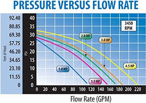 3421821-1A Waterway | 4.5HP 230V 2-SPEED Waterway Spa Pump Side Discharge | 48 Frame Executive