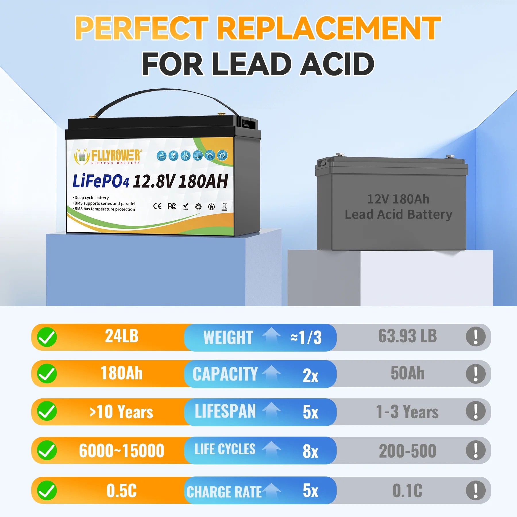 12V 180Ah LiFePO4 Battery with Charger,for Trolling Motor RV Marine Solar Camping off-Grid Boat,15000+Deep Cycles Batteries - Image 3