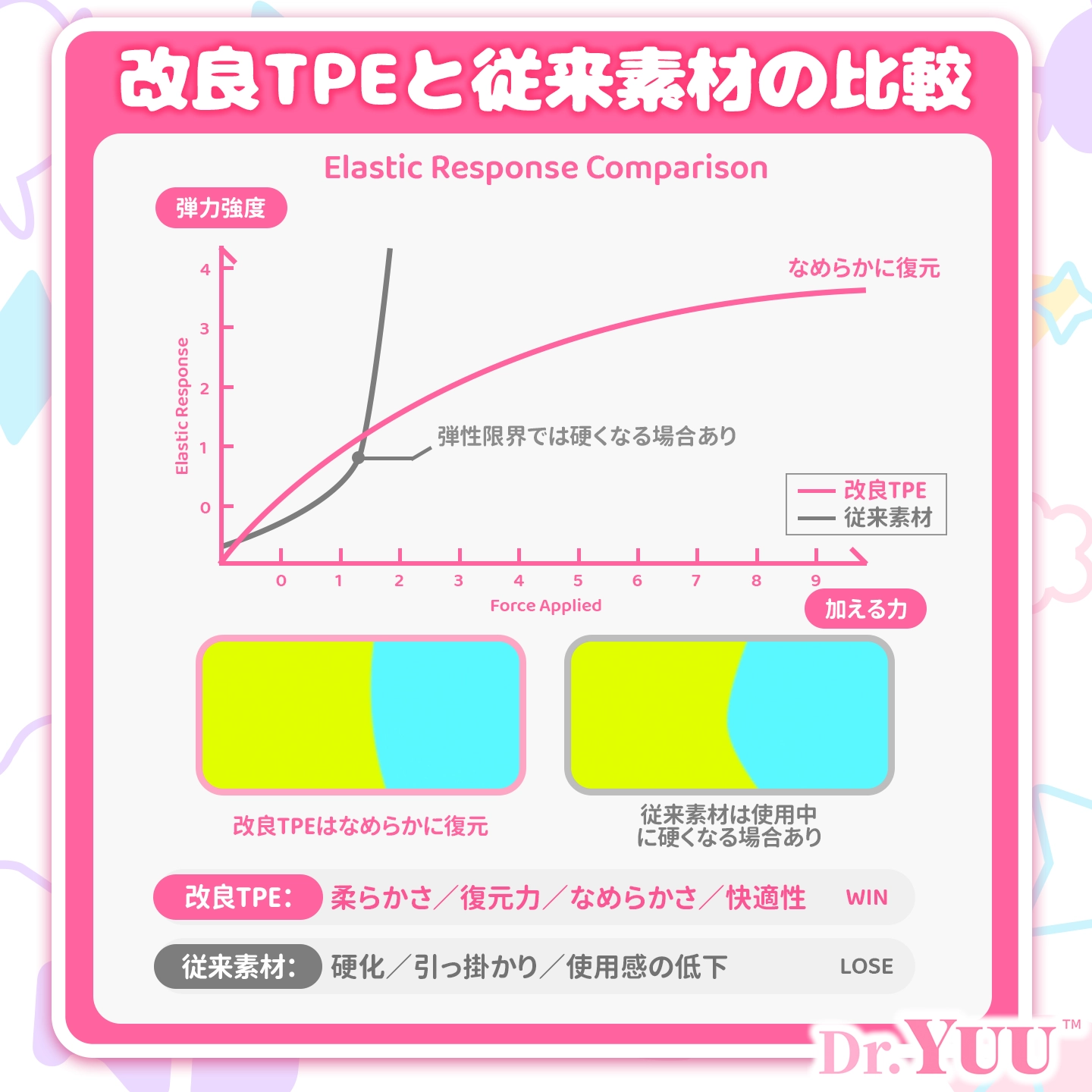 改良TPEの反発力を比較したDr.YUU温感ボトル二代目の素材解説画像。