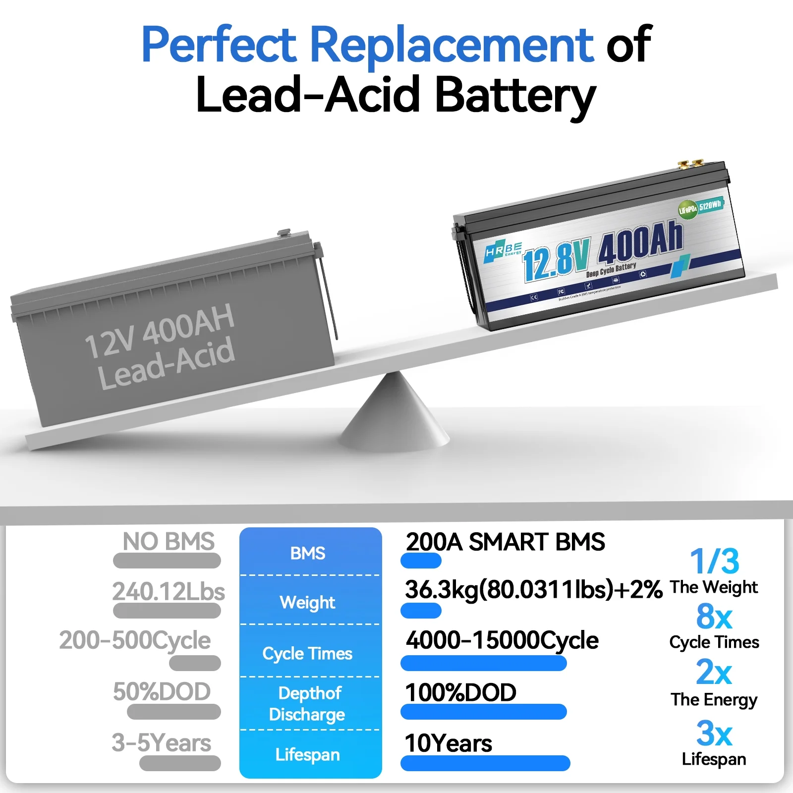 12V 400Ah LiFePO4 Lithium Battery,5120Wh,3200W Max,15000+ Deep Cycles Group 8D Battery,for RV Solar Fishing Trolling Motor Marine,Built in 200A BMS Image 4
