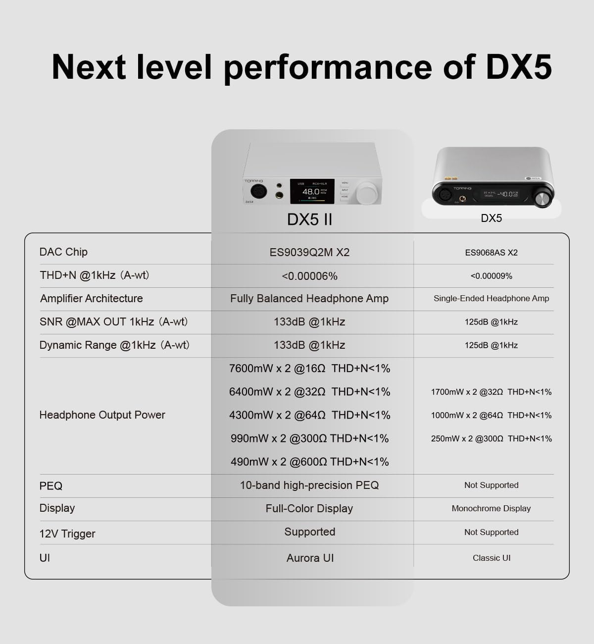 TOPPING DX5 II Hi-Res DAC & Headphone Amp Combo – Dual ES9039Q2M  X-Hybrid Amp  10-Band PEQ  LDAC Bluetooth 5.1  4.4mm Balanced & 6.35mm Headphone Output  Preamp Mode  12V Trigger (Black)