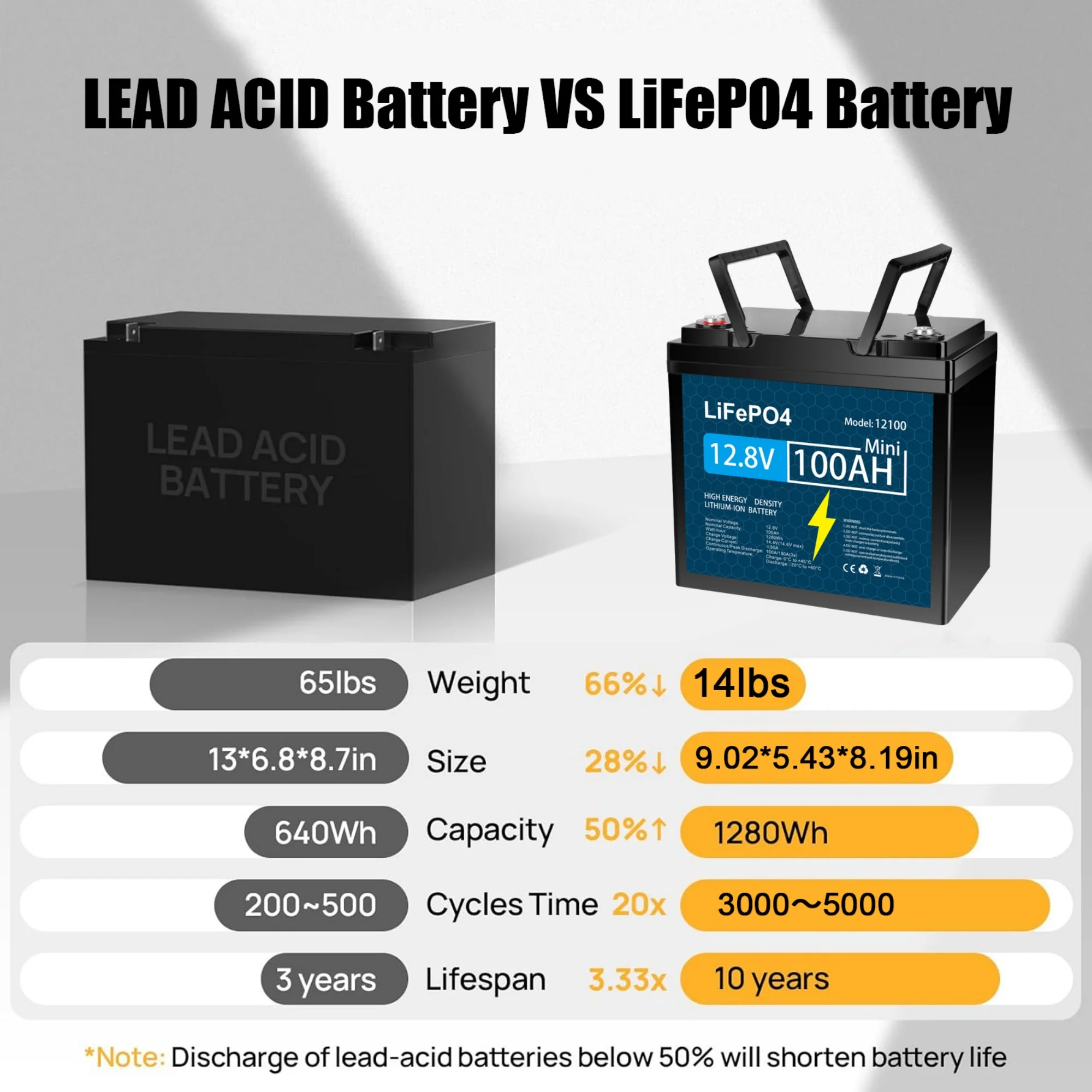 12V 100Ah LiFePO4 Lithium Battery with 100A BMS Deep Cycles for Camper RV - Image 4
