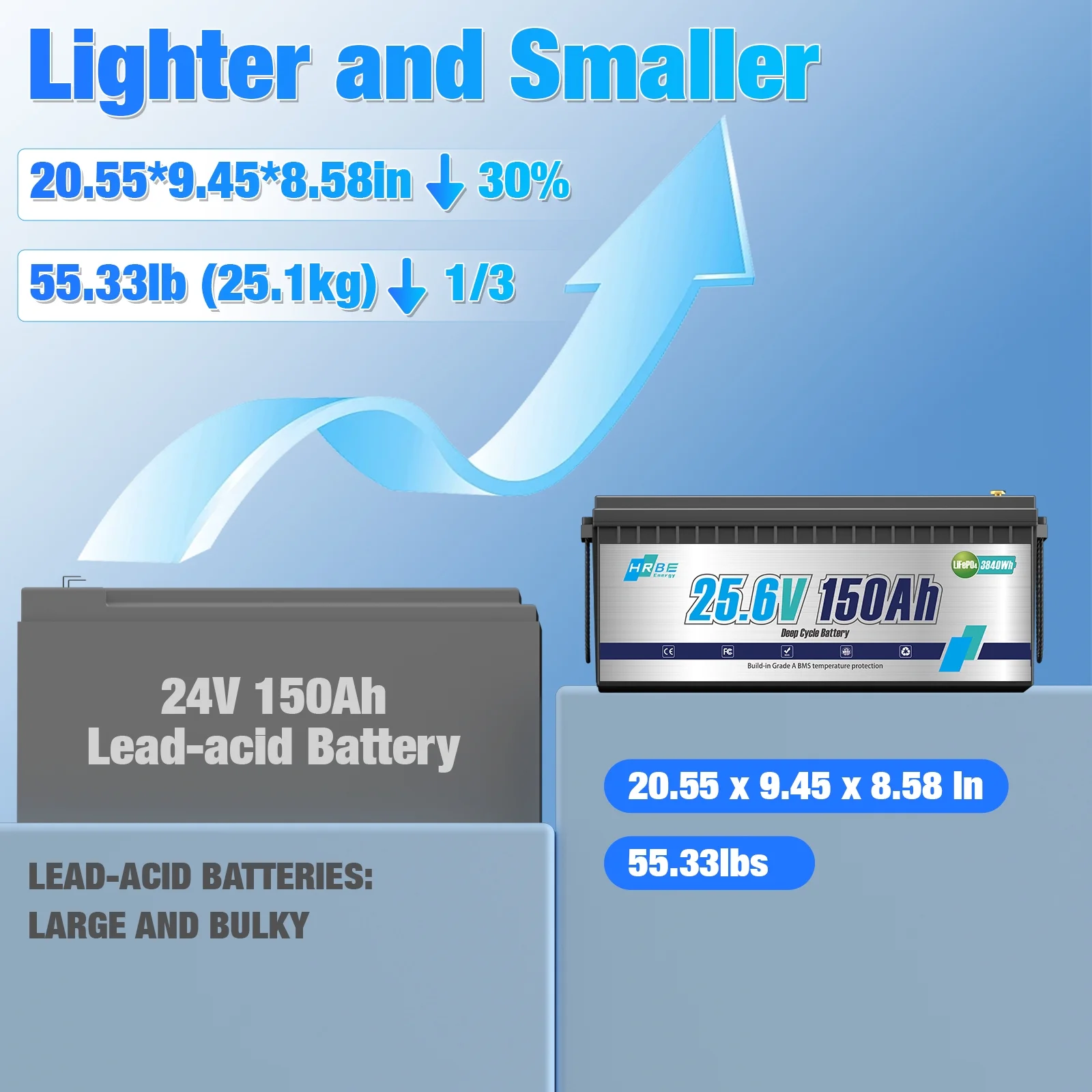 24V 150AH LiFePO4 Lithium Battery, for RV,Solar Panel Kit,Trolling Motors,Camper,Marine,off Grid,15000+Deep Cycles,3840WH - Image 5